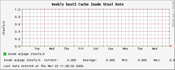 Weekly host5 Cache Inode Steal Rate