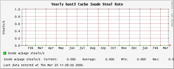 Yearly host5 Cache Inode Steal Rate