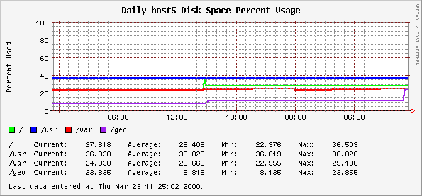 Daily host5 Disk Space Percent Usage