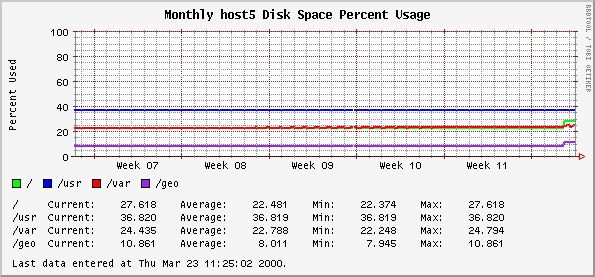 Monthly host5 Disk Space Percent Usage