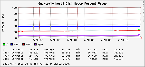 Quarterly host5 Disk Space Percent Usage