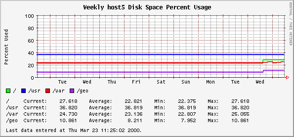 Weekly host5 Disk Space Percent Usage