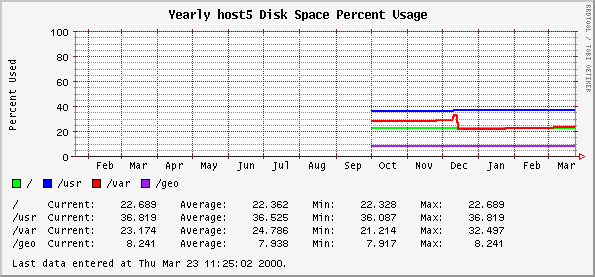 Yearly host5 Disk Space Percent Usage