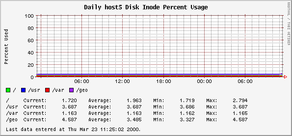 Daily host5 Disk Inode Percent Usage