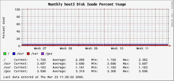 Monthly host5 Disk Inode Percent Usage