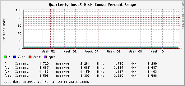 Quarterly host5 Disk Inode Percent Usage