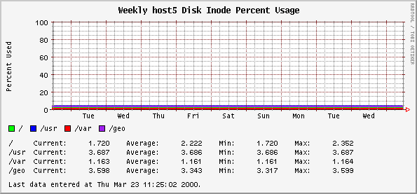 Weekly host5 Disk Inode Percent Usage
