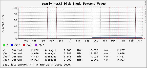 Yearly host5 Disk Inode Percent Usage