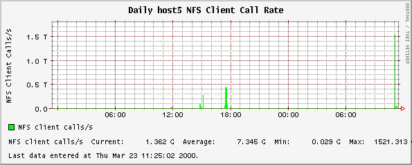 Daily host5 NFS Client Call Rate