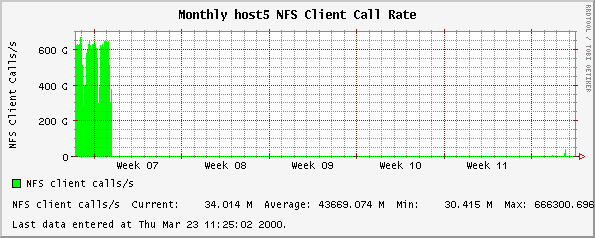 Monthly host5 NFS Client Call Rate