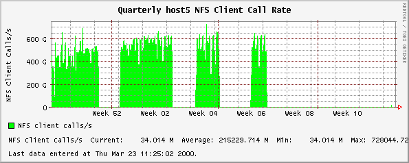 Quarterly host5 NFS Client Call Rate