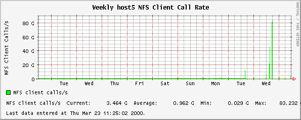 Weekly host5 NFS Client Call Rate