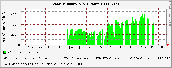 Yearly host5 NFS Client Call Rate
