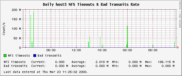 Daily host5 NFS Timeouts & Bad Transmits Rate