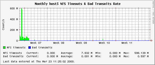 Monthly host5 NFS Timeouts & Bad Transmits Rate