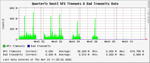 Quarterly host5 NFS Timeouts & Bad Transmits Rate