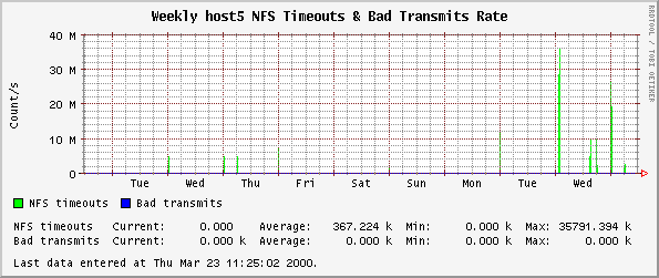 Weekly host5 NFS Timeouts & Bad Transmits Rate