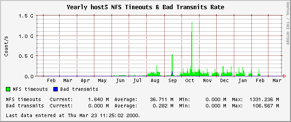 Yearly host5 NFS Timeouts & Bad Transmits Rate