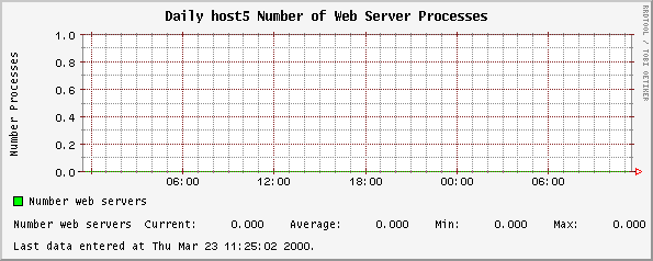 Daily host5 Number of Web Server Processes