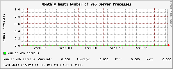 Monthly host5 Number of Web Server Processes