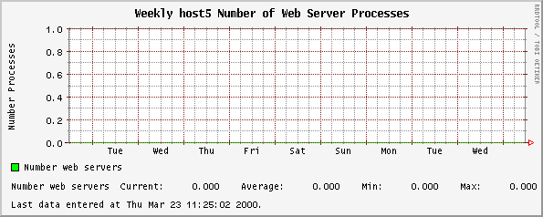 Weekly host5 Number of Web Server Processes