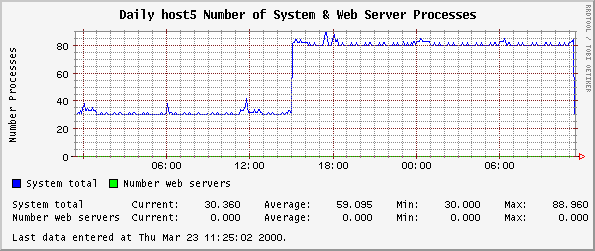 Daily host5 Number of System & Web Server Processes