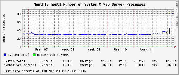 Monthly host5 Number of System & Web Server Processes