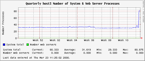 Quarterly host5 Number of System & Web Server Processes