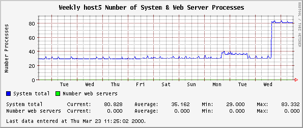 Weekly host5 Number of System & Web Server Processes