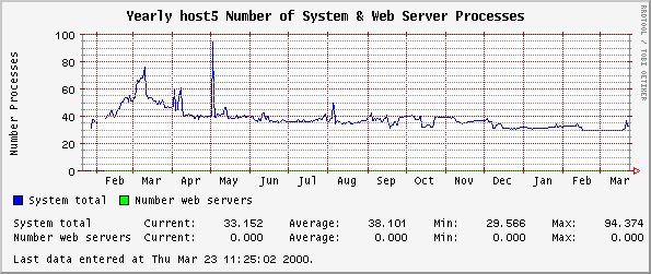 Yearly host5 Number of System & Web Server Processes