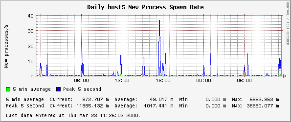 Daily host5 New Process Spawn Rate