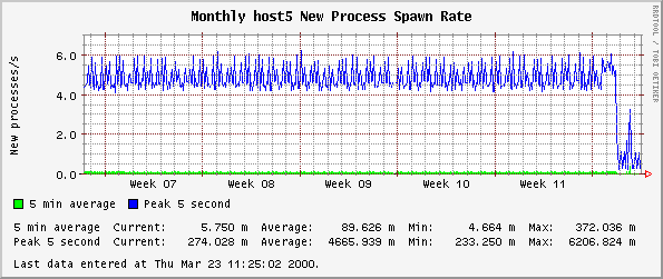 Monthly host5 New Process Spawn Rate