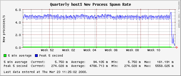 Quarterly host5 New Process Spawn Rate