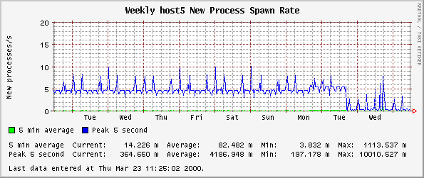 Weekly host5 New Process Spawn Rate
