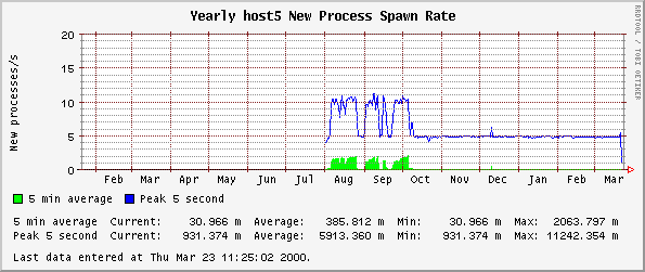 Yearly host5 New Process Spawn Rate