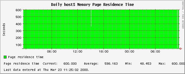 Daily host5 Memory Page Residence Time