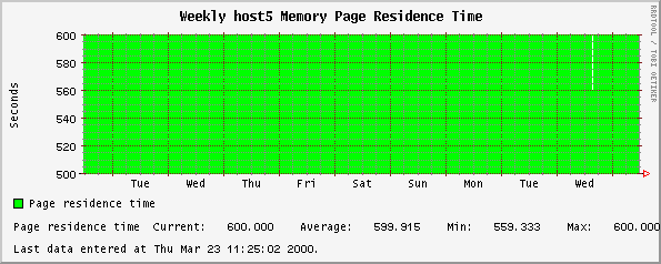 Weekly host5 Memory Page Residence Time