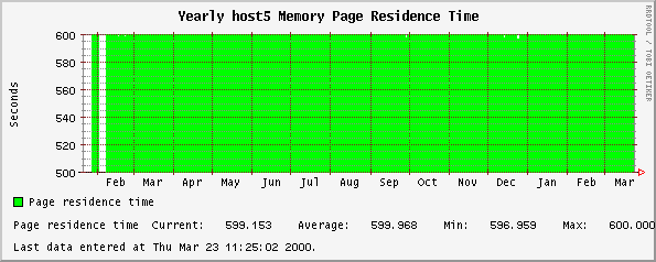 Yearly host5 Memory Page Residence Time