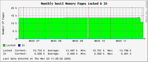 Monthly host5 Memory Pages Locked & IO