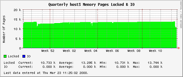 Quarterly host5 Memory Pages Locked & IO