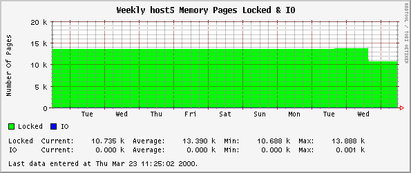 Weekly host5 Memory Pages Locked & IO