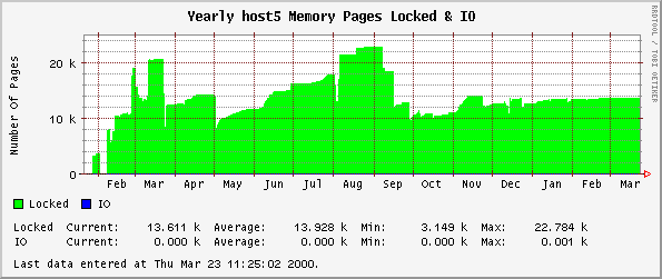 Yearly host5 Memory Pages Locked & IO