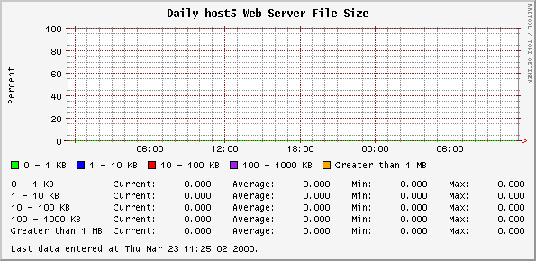 Daily host5 Web Server File Size