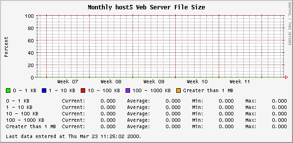 Monthly host5 Web Server File Size
