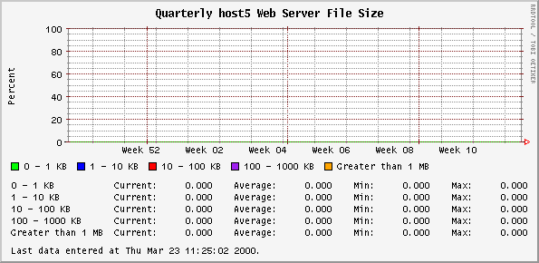 Quarterly host5 Web Server File Size