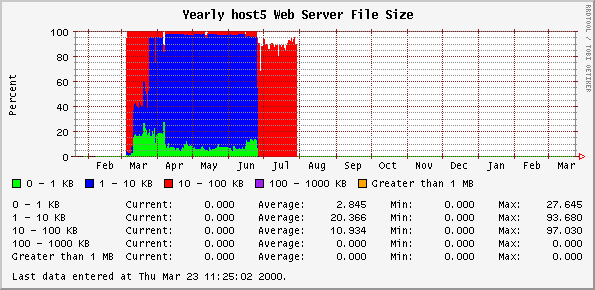 Yearly host5 Web Server File Size