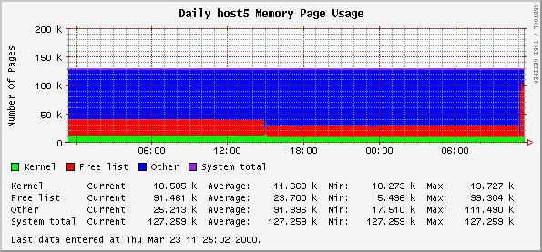 Daily host5 Memory Page Usage