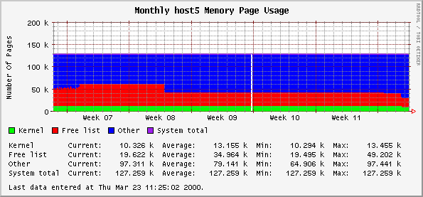 Monthly host5 Memory Page Usage