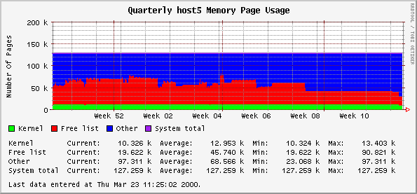 Quarterly host5 Memory Page Usage