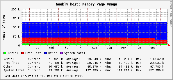 Weekly host5 Memory Page Usage